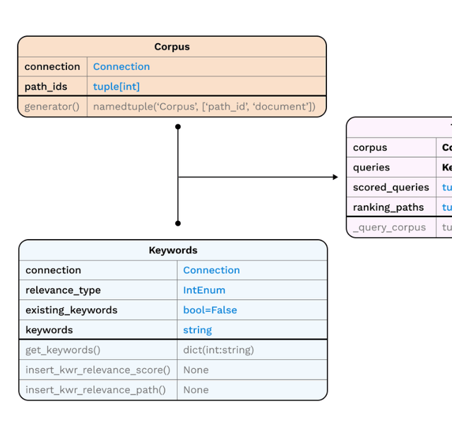 Keyword Content Analysis