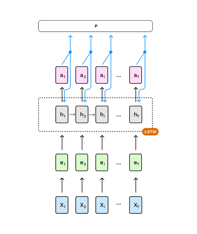Multi-touch Page Attribution